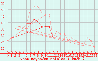 Courbe de la force du vent pour la bouée 62107