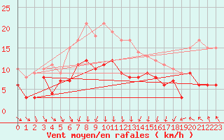 Courbe de la force du vent pour Doberlug-Kirchhain