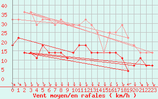 Courbe de la force du vent pour Kloevsjoehoejden