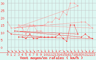 Courbe de la force du vent pour Orly (91)