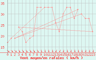 Courbe de la force du vent pour vila