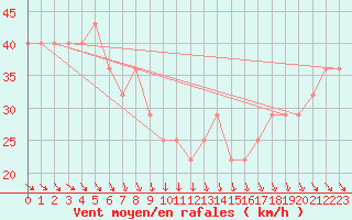 Courbe de la force du vent pour Strommingsbadan