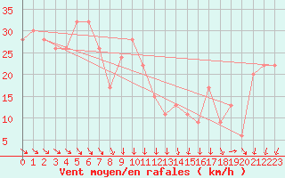 Courbe de la force du vent pour Isle Of Portland