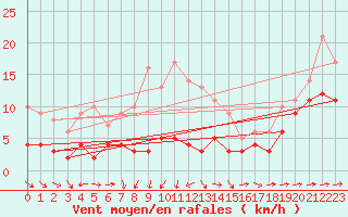 Courbe de la force du vent pour Baruth