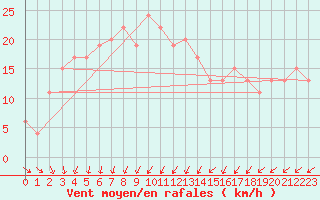 Courbe de la force du vent pour El Golea