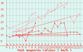 Courbe de la force du vent pour Harburg