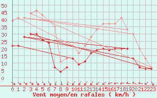 Courbe de la force du vent pour Le Touquet (62)