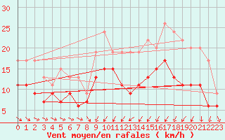 Courbe de la force du vent pour Saint-Brieuc (22)