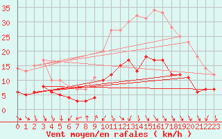 Courbe de la force du vent pour Annecy (74)