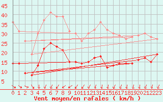 Courbe de la force du vent pour Kleiner Feldberg / Taunus