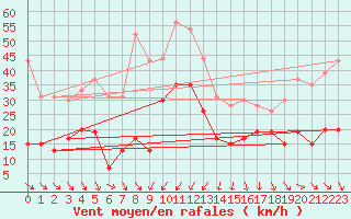 Courbe de la force du vent pour Cap Sagro (2B)