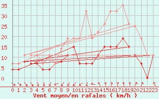 Courbe de la force du vent pour Nmes - Garons (30)