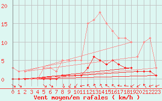 Courbe de la force du vent pour Luzinay (38)