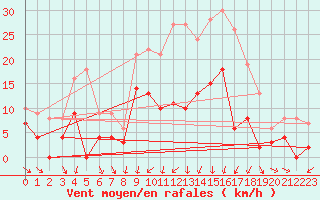Courbe de la force du vent pour Metz (57)