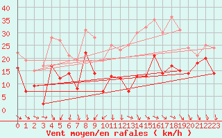 Courbe de la force du vent pour Millau - Soulobres (12)