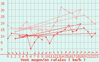 Courbe de la force du vent pour Hyres (83)