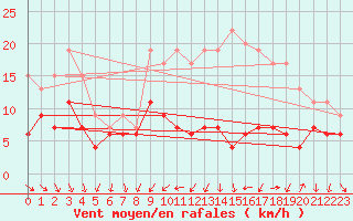 Courbe de la force du vent pour Poitiers (86)