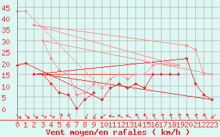 Courbe de la force du vent pour Leucate (11)