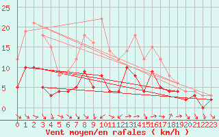 Courbe de la force du vent pour Kaisersbach-Cronhuette