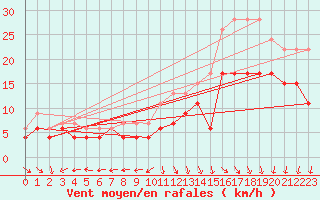 Courbe de la force du vent pour Lanvoc (29)