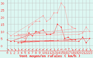 Courbe de la force du vent pour Wunsiedel Schonbrun