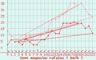 Courbe de la force du vent pour Nancy - Essey (54)