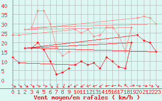 Courbe de la force du vent pour Pointe de Chemoulin (44)