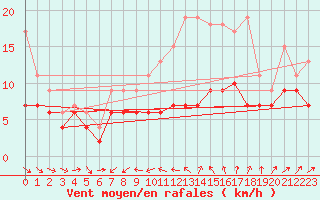 Courbe de la force du vent pour Ile du Levant (83)