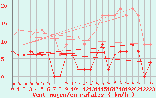Courbe de la force du vent pour Mcon (71)