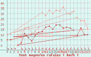 Courbe de la force du vent pour Le Puy - Loudes (43)