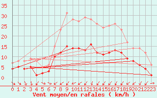 Courbe de la force du vent pour Leutkirch-Herlazhofen
