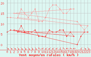 Courbe de la force du vent pour Mcon (71)