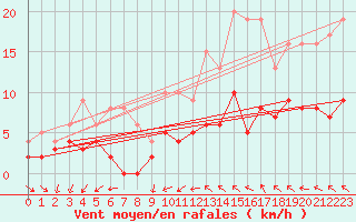 Courbe de la force du vent pour Angers-Beaucouz (49)