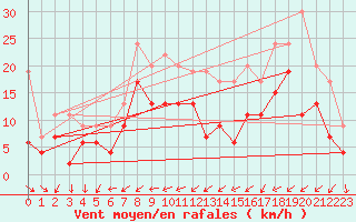Courbe de la force du vent pour Saint-Brieuc (22)
