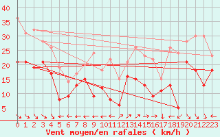 Courbe de la force du vent pour Cap Cpet (83)