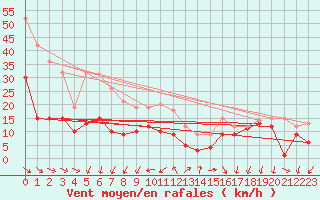 Courbe de la force du vent pour Coburg