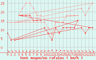 Courbe de la force du vent pour Pointe de Chemoulin (44)