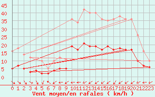Courbe de la force du vent pour Pommerit-Jaudy (22)