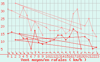 Courbe de la force du vent pour Leucate (11)