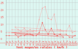 Courbe de la force du vent pour Kaisersbach-Cronhuette