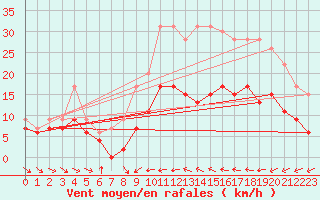 Courbe de la force du vent pour Troyes (10)