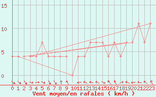 Courbe de la force du vent pour Inari Nellim