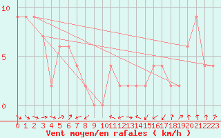 Courbe de la force du vent pour Hereford/Credenhill