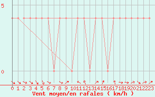 Courbe de la force du vent pour Lienz