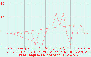 Courbe de la force du vent pour Virgen
