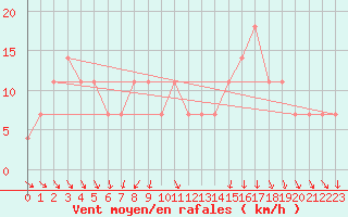 Courbe de la force du vent pour Luka