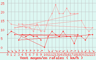 Courbe de la force du vent pour Toulouse-Blagnac (31)