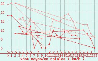 Courbe de la force du vent pour Angoulme - Brie Champniers (16)