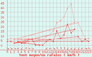 Courbe de la force du vent pour Le Luc - Cannet des Maures (83)