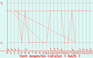 Courbe de la force du vent pour Krimml